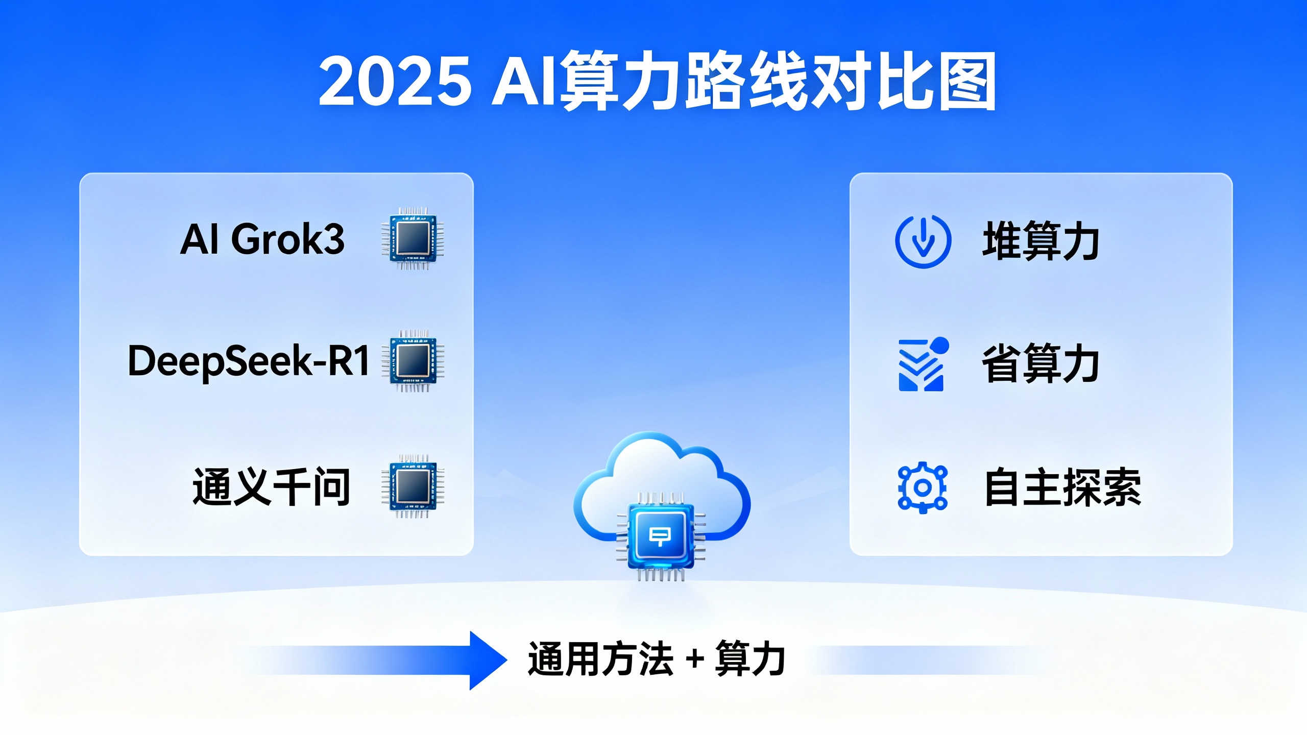 2025 AI算力路线对比图