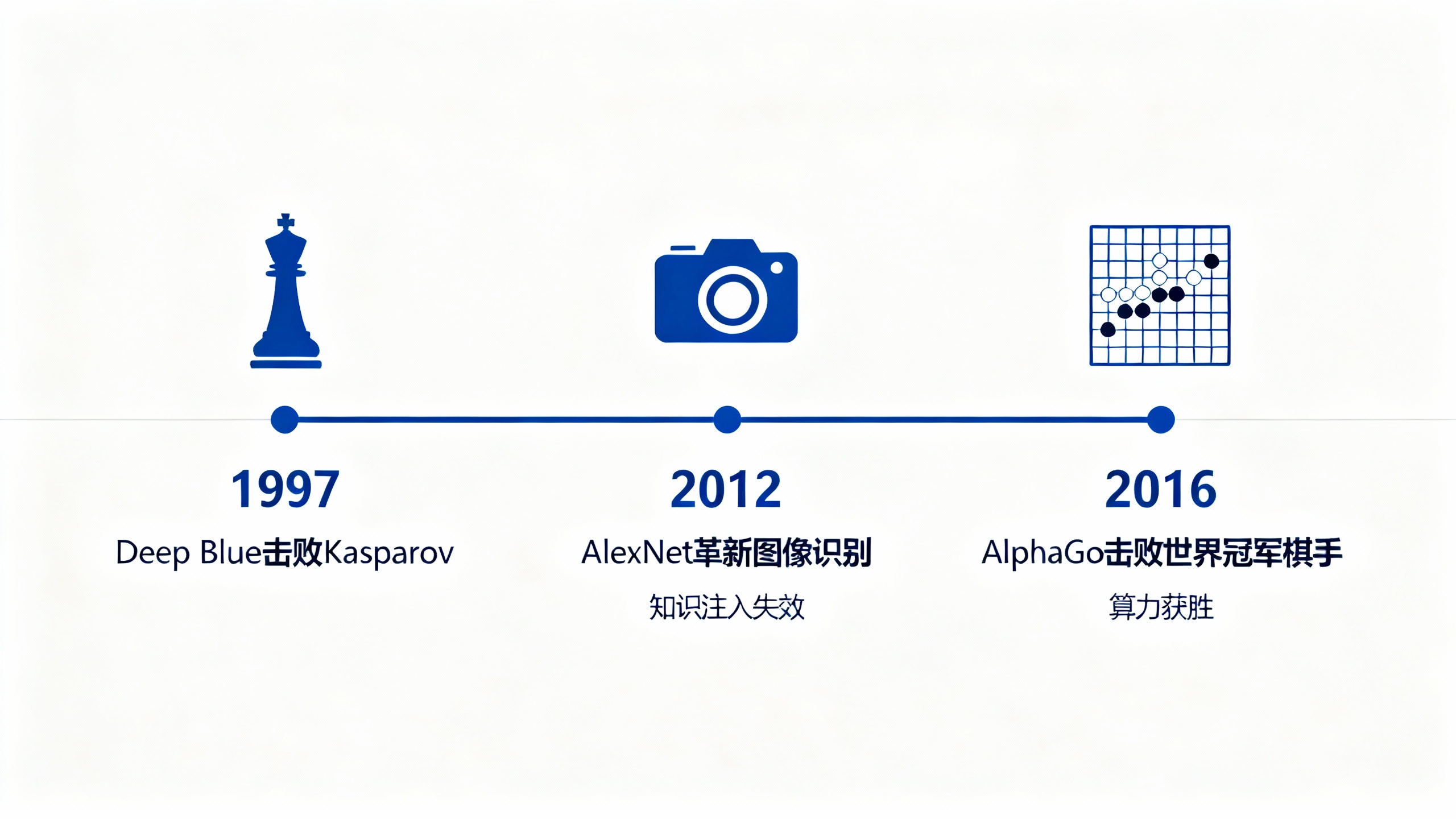 AI历史关键突破时间线